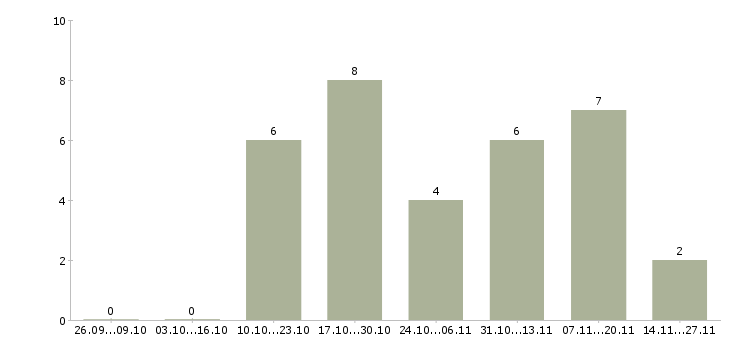 Работа оператор пк онлайн в Челябинске - Число вакансий в Челябинске по специальности оператор пк онлайн за 2 месяца