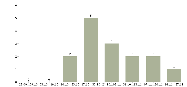 Работа специалист отдела обеспечения качества в Челябинске - Число вакансий в Челябинске по специальности специалист отдела обеспечения качества за 2 месяца