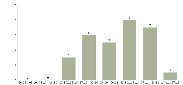 Работа специалисты интернет бизнеса в Челябинске - Число вакансий в Челябинске по специальности специалисты интернет бизнеса за 2 месяца