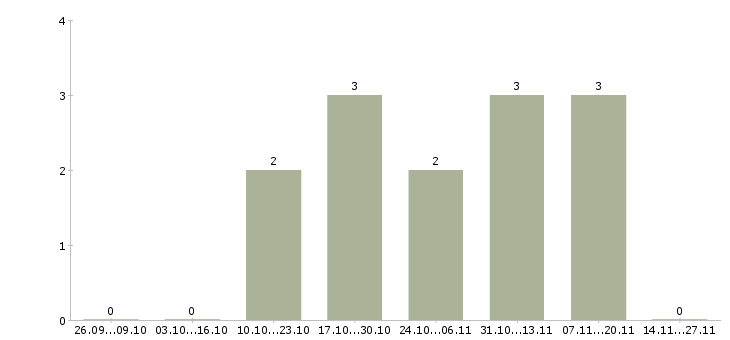 Работа сотрудник в офис склад в Энгельсе - Число вакансий в Энгельсе по специальности сотрудник в офис склад за 2 месяца