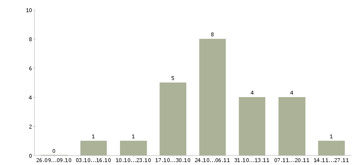 Работа менеджер на готовую клиентскую базу в Ярославле - Число вакансий в Ярославле по специальности менеджер на готовую клиентскую базу за 2 месяца