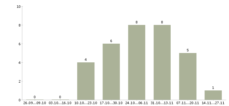 Работа менеджер по работе с контрактами в Ярославле - Число вакансий в Ярославле по специальности менеджер по работе с контрактами за 2 месяца