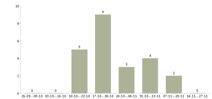 Работа разнорабочий на склад товаров в Ярославле - Число вакансий в Ярославле по специальности разнорабочий на склад товаров за 2 месяца