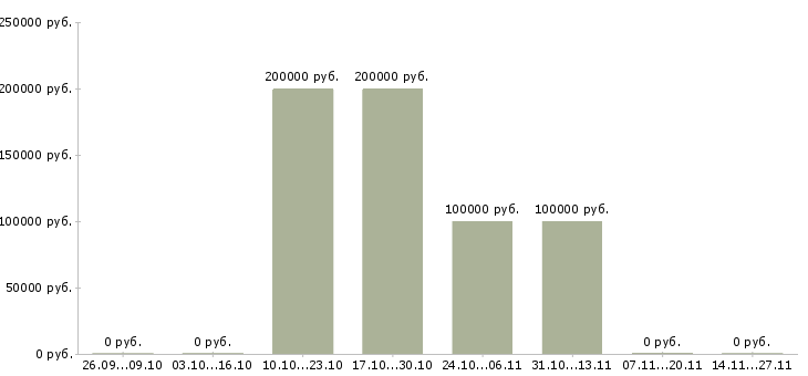Вакансии java enterprise developer Санкт-петербург - Медиана зарплат java enterprise developer Санкт-петербург за 2 месяца