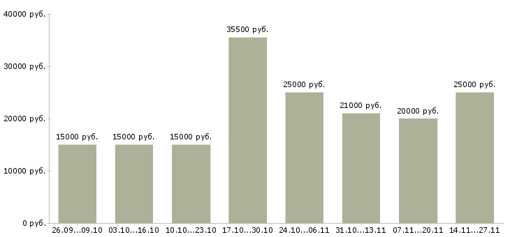 Вакансии в сети подработка в Чите - Медиана зарплат в сети подработка в Чите за 2 месяца
