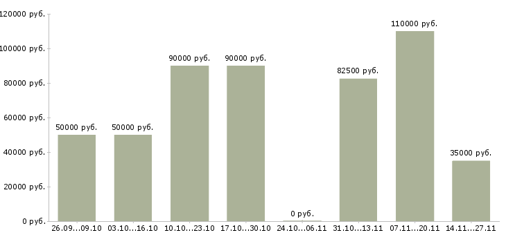Вакансии ведущий специалист ит отдела в Москве - Медиана зарплат ведущий специалист ит отдела в Москве за 2 месяца