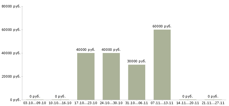Вакансии ведущий специалист по взысканию задолженности в Тюмени - Медиана зарплат ведущий специалист по взысканию задолженности в Тюмени за 2 месяца