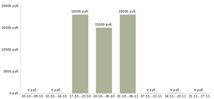 Вакансии доход не выходя из дома в Иркутске - Медиана зарплат доход не выходя из дома в Иркутске за 2 месяца