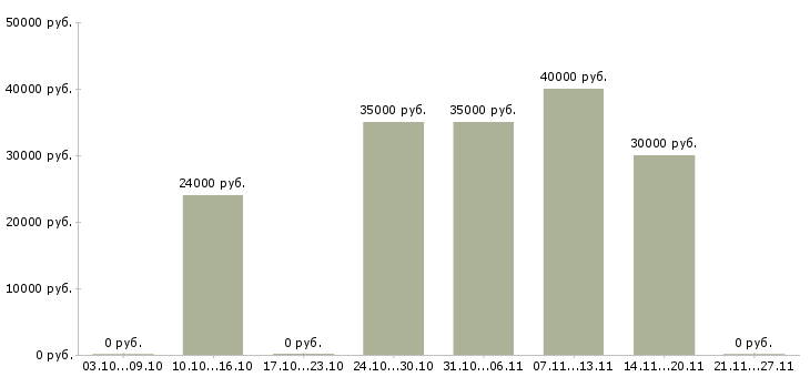 Вакансии инженер по эксплуатации участка Татарстан - Медиана зарплат инженер по эксплуатации участка Татарстан за 2 месяца