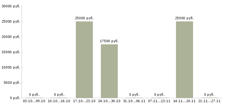 Вакансии консультант салона мебели в Астрахани - Медиана зарплат консультант салона мебели в Астрахани за 2 месяца