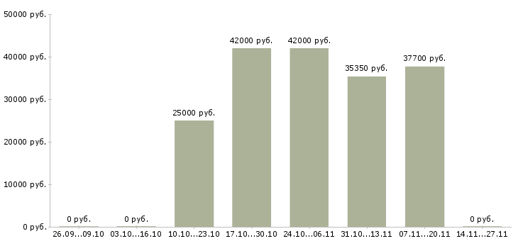 Вакансии менеджер по контролю магазинов сети в Архангельске - Медиана зарплат менеджер по контролю магазинов сети в Архангельске за 2 месяца