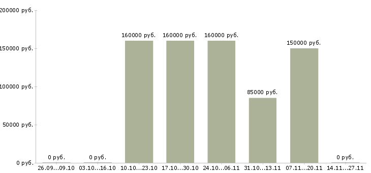 Вакансии менеджер по контролю магазинов сети в Смоленске - Медиана зарплат менеджер по контролю магазинов сети в Смоленске за 2 месяца