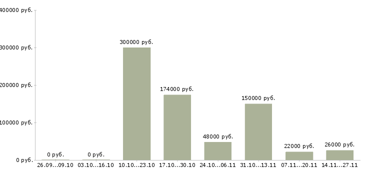 Вакансии менеджер по контролю магазинов сети в Тюмени - Медиана зарплат менеджер по контролю магазинов сети в Тюмени за 2 месяца