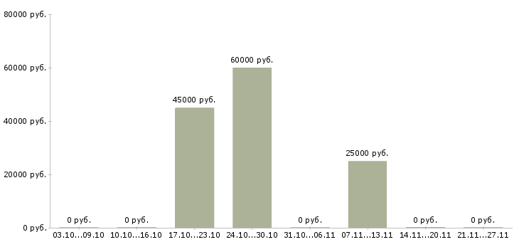 Вакансии менеджер по приему заявок в Владивостоке - Медиана зарплат менеджер по приему заявок в Владивостоке за 2 месяца
