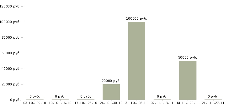 Вакансии менеджер по продажам рекламных услуг в Пензе - Медиана зарплат менеджер по продажам рекламных услуг в Пензе за 2 месяца