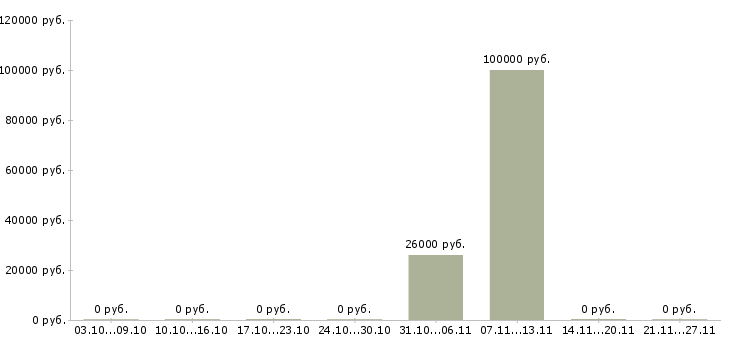 Вакансии менеджер по продажам рекламных услуг в Туле - Медиана зарплат менеджер по продажам рекламных услуг в Туле за 2 месяца