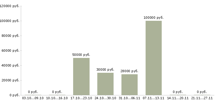 Вакансии менеджер по продаже рекламных услуг в Ярославле - Медиана зарплат менеджер по продаже рекламных услуг в Ярославле за 2 месяца
