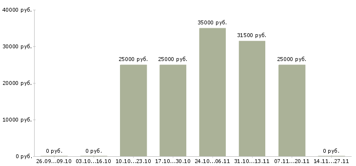 Вакансии менеджер по продукту реклама в Челябинске - Медиана зарплат менеджер по продукту реклама в Челябинске за 2 месяца