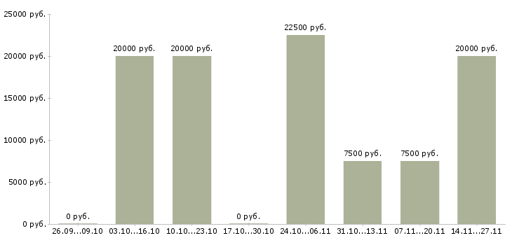 Вакансии менеджер по телефонным продажам удаленно в Кирове - Медиана зарплат менеджер по телефонным продажам удаленно в Кирове за 2 месяца