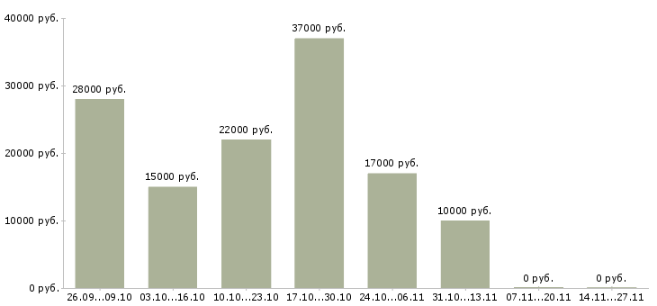 Вакансии менеджер удаленно через интернет в Новокузнецке - Медиана зарплат менеджер удаленно через интернет в Новокузнецке за 2 месяца