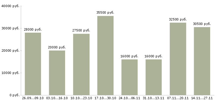 Вакансии менеджер удаленно через интернет в Пензе - Медиана зарплат менеджер удаленно через интернет в Пензе за 2 месяца