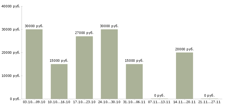 Вакансии набираем удаленных сотрудников в Кирове - Медиана зарплат набираем удаленных сотрудников в Кирове за 2 месяца
