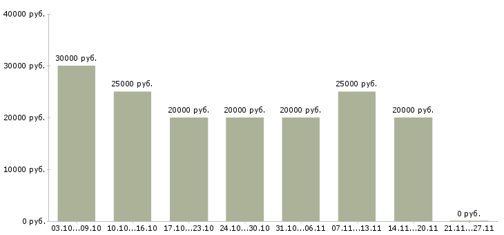 Вакансии набираю сотрудников удаленно Ростов-на-дону - Медиана зарплат набираю сотрудников удаленно Ростов-на-дону за 2 месяца