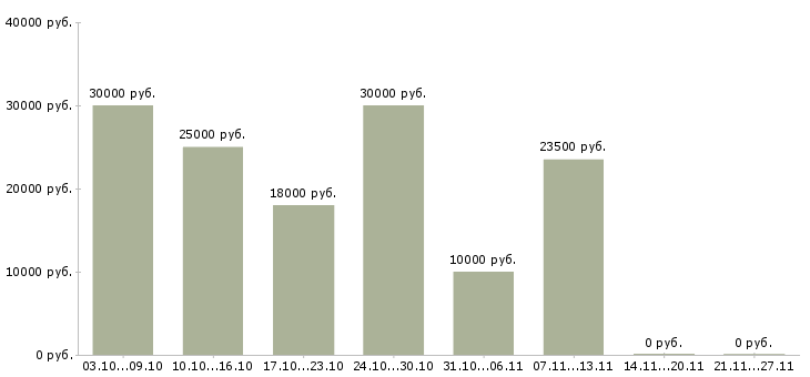 Вакансии набираю сотрудников удаленно в Краснодаре - Медиана зарплат набираю сотрудников удаленно в Краснодаре за 2 месяца