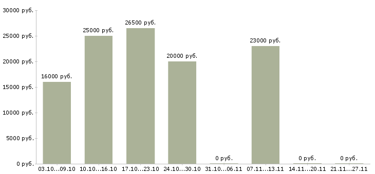 Вакансии набираю сотрудников удаленно в Ставрополе - Медиана зарплат набираю сотрудников удаленно в Ставрополе за 2 месяца