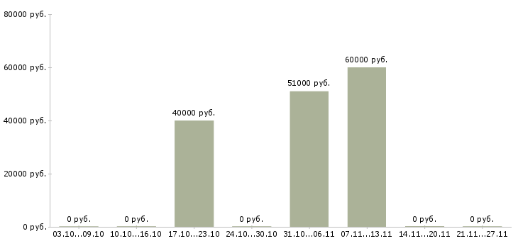 Вакансии начальник пекарного производства в Москве - Медиана зарплат начальник пекарного производства в Москве за 2 месяца