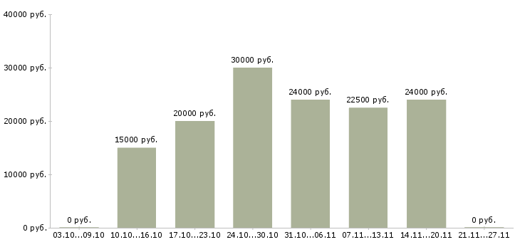 Вакансии подработка для женщин свободный график в Москве - Медиана зарплат подработка для женщин свободный график в Москве за 2 месяца