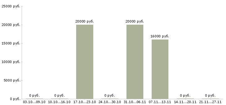 Вакансии продавец магазина по гибкому графику в Белгороде - Медиана зарплат продавец магазина по гибкому графику в Белгороде за 2 месяца
