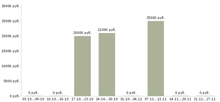 Вакансии продавец магазина по гибкому графику в Владимире - Медиана зарплат продавец магазина по гибкому графику в Владимире за 2 месяца
