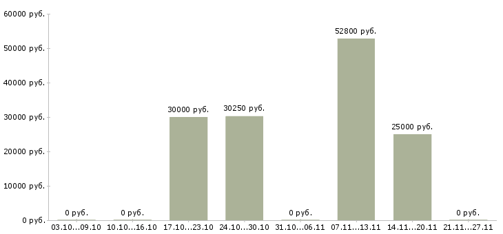 Вакансии работник склада в ночь Санкт-петербург - Медиана зарплат работник склада в ночь Санкт-петербург за 2 месяца