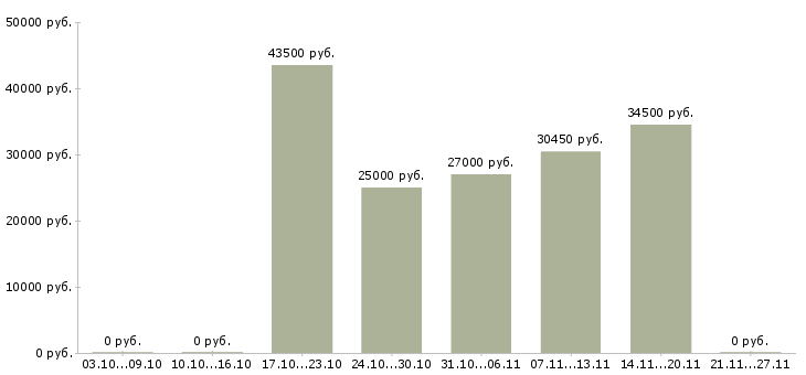 Вакансии рабочий на выкладку товаров в Зеленограде - Медиана зарплат рабочий на выкладку товаров в Зеленограде за 2 месяца