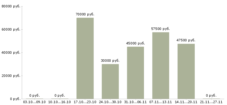 Вакансии рабочий по уходу за цветами Санкт-петербург - Медиана зарплат рабочий по уходу за цветами Санкт-петербург за 2 месяца