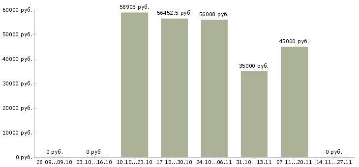 Вакансии разнорабочий на производство с проживанием Ростов-на-дону - Медиана зарплат разнорабочий на производство с проживанием Ростов-на-дону за 2 месяца