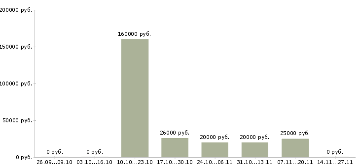 Вакансии сотрудник с любым образованием в Брянске - Медиана зарплат сотрудник с любым образованием в Брянске за 2 месяца