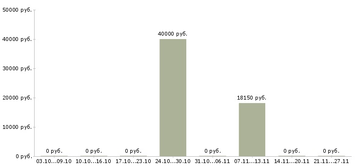 Вакансии специалист по качеству товара Карелия - Медиана зарплат специалист по качеству товара Карелия за 2 месяца