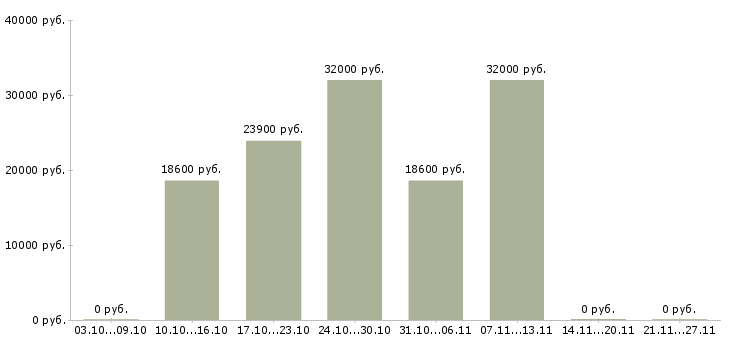 Вакансии специалист по контролю качества товаров в Казани - Медиана зарплат специалист по контролю качества товаров в Казани за 2 месяца
