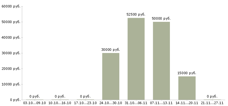Вакансии специалист по оформлению рекламы в Екатеринбурге - Медиана зарплат специалист по оформлению рекламы в Екатеринбурге за 2 месяца