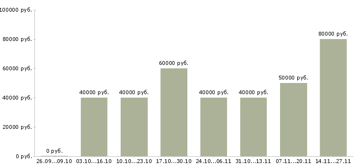 Вакансии техник по обслуживанию кондиционеров в Москве - Медиана зарплат техник по обслуживанию кондиционеров в Москве за 2 месяца