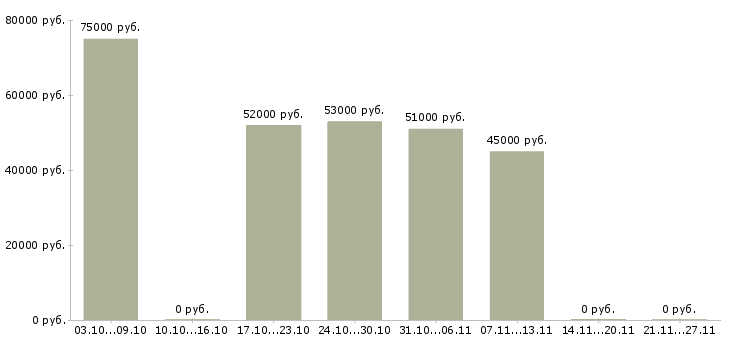Вакансии токарь дип 300 в Воронеже - Медиана зарплат токарь дип 300 в Воронеже за 2 месяца