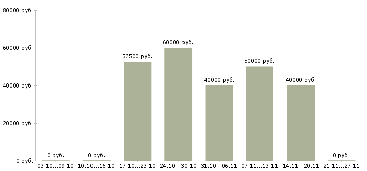 Вакансии токарь дип 300 в Ижевске - Медиана зарплат токарь дип 300 в Ижевске за 2 месяца