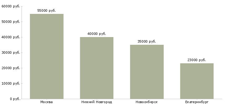 Поиск работы ведущий специалист ит отдела-Медиана зарплаты для вакансии «ведущий специалист ит отдела» в других городах