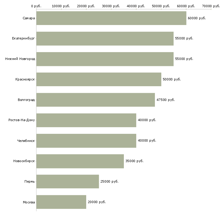 Поиск работы ведущий специалист по взысканию задолженности-Медиана зарплаты для вакансии «ведущий специалист по взысканию задолженности» в других городах