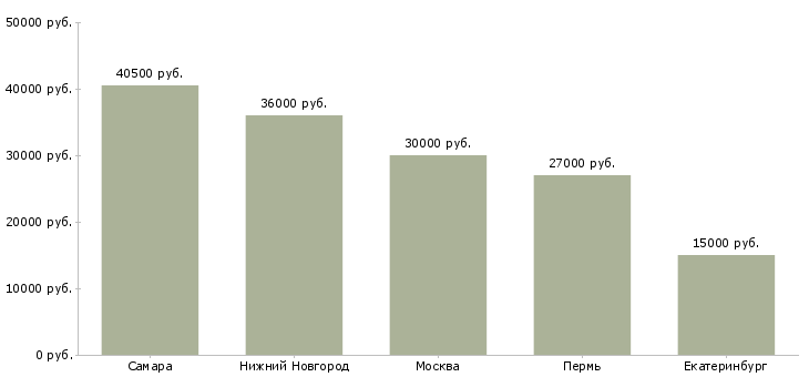 Поиск работы работник на склад в ночь-Медиана зарплаты для вакансии «работник на склад в ночь» в других городах