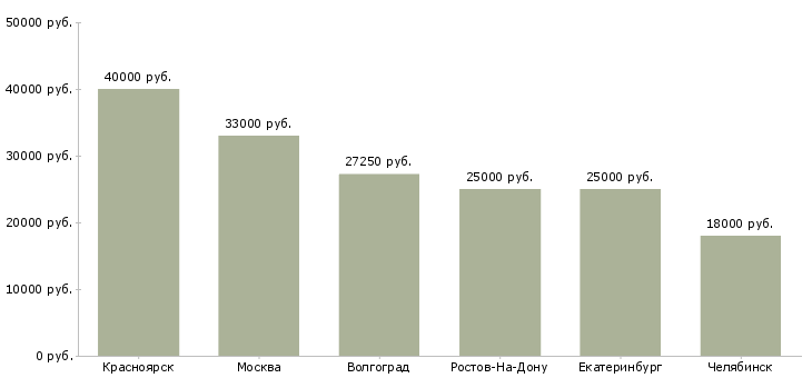 Поиск работы специалист сборки заказов-Медиана зарплаты для вакансии «специалист сборки заказов» в других городах