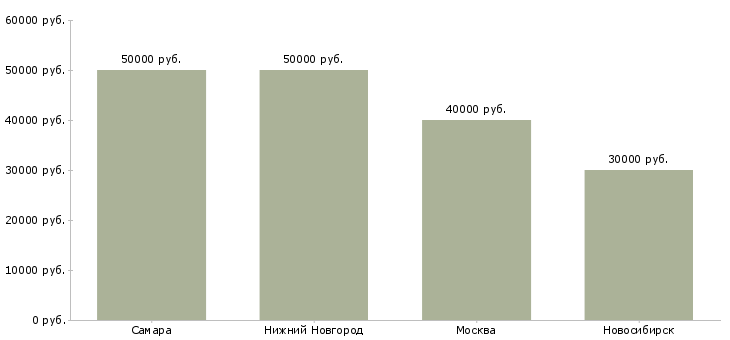 Поиск работы техник по обслуживанию кондиционеров-Медиана зарплаты для вакансии «техник по обслуживанию кондиционеров» в других городах