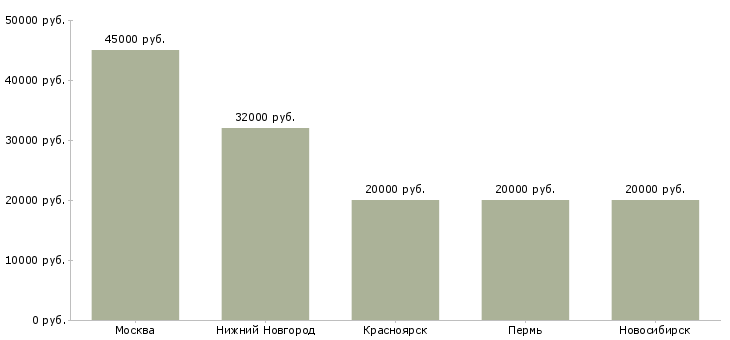 Поиск работы удаленно помощник администратора-Медиана зарплаты для вакансии «удаленно помощник администратора» в других городах